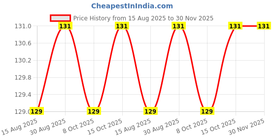 firstcry.com Tango Interlock Knit Full Sleeves T-Shirt with Love Text Print - Pink tango Price History Graph from 15 Aug 2025 to 30 Nov 2025