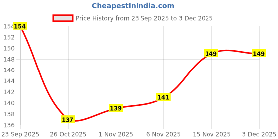 firstcry.com Tango Interlock Knit Full Sleeves T-Shirt with Penguin Print - Light Blue tango Price History Graph from 23 Sep 2025 to 3 Dec 2025