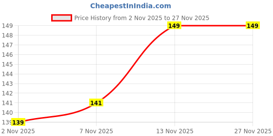 firstcry.com Tango Interlock Knit Full Sleeves T-Shirt with Penguin Print - Light Blue tango Price History Graph from 2 Nov 2025 to 26 Nov 2025