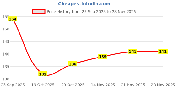 firstcry.com Tango Interlock Knit Full Sleeves T-Shirt with Penguin Print - Peach tango Price History Graph from 23 Sep 2025 to 27 Nov 2025