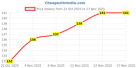 firstcry.com Tango Interlock Knit Full Sleeves T-Shirt with Penguin Print - Peach tango Price History Graph from 22 Oct 2025 to 26 Nov 2025