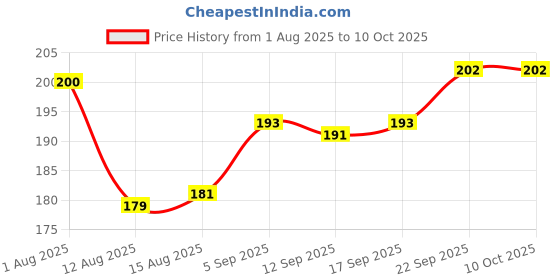 firstcry.com Tango Interlock Knit Full Sleeves T-Shirt with Unicorn Print - Coral tango Price History Graph from 1 Aug 2025 to 10 Oct 2025
