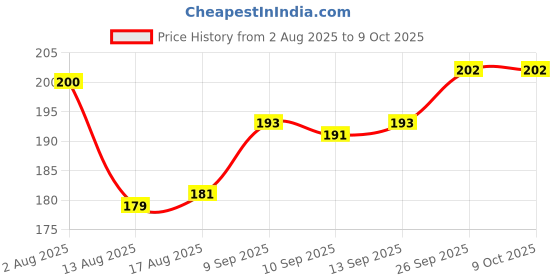 firstcry.com Tango Interlock Knit Full Sleeves T-Shirt with Unicorn Print - Coral tango Price History Graph from 2 Aug 2025 to 8 Oct 2025