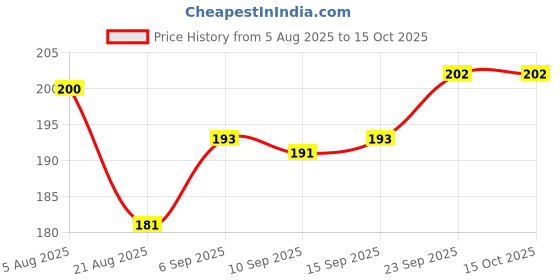 firstcry.com Tango Interlock Knit Full Sleeves T-Shirt with Unicorn Print - Coral tango Price History Graph from 5 Aug 2025 to 15 Oct 2025
