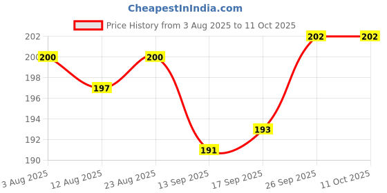 firstcry.com Tango Interlock Knit Full Sleeves T-Shirt with Unicorn Print - Light Blue tango Price History Graph from 3 Aug 2025 to 11 Oct 2025