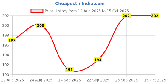 firstcry.com Tango Interlock Knit Full Sleeves T-Shirt with Unicorn Print - Light Blue tango Price History Graph from 12 Aug 2025 to 14 Oct 2025