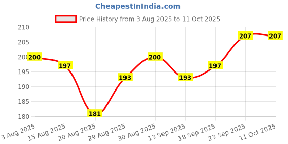 firstcry.com Tango Interlock Knit Full Sleeves T-Shirt with Unicorn Print - Turquoise tango Price History Graph from 3 Aug 2025 to 10 Oct 2025