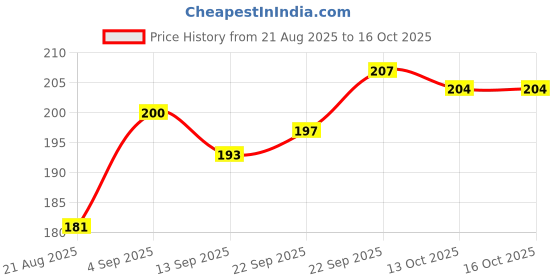firstcry.com Tango Interlock Knit Full Sleeves T-Shirt with Unicorn Print - Turquoise tango Price History Graph from 21 Aug 2025 to 16 Oct 2025