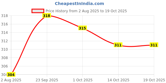 firstcry.com Tango Interlock Knit Full Sleeves Vehicle Printed T-Shirt & Pant Set - Peach & Coral tango Price History Graph from 2 Aug 2025 to 17 Oct 2025