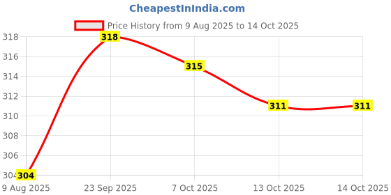 firstcry.com Tango Interlock Knit Full Sleeves Vehicle Printed T-Shirt & Pant Set - Peach & Coral tango Price History Graph from 9 Aug 2025 to 14 Oct 2025