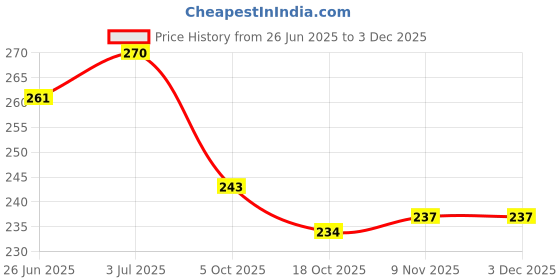 firstcry.com Tango Interlock Knit Half Sleeves Co-Ord Night Suit with Bear Print - Lemon tango Price History Graph from 26 Jun 2025 to 2 Dec 2025