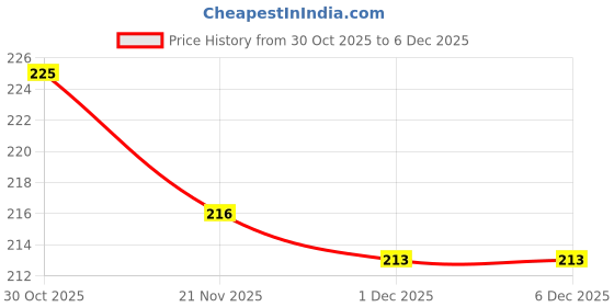 firstcry.com Tango Interlock Knit Half Sleeves Co-Ord Night Suit with Bear Print - Pink tango Price History Graph from 30 Oct 2025 to 5 Dec 2025