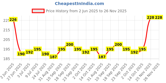 firstcry.com Tango Interlock Knit Half Sleeves Co-Ord Shorts Night Suit with Circus Print - Aqua Blue tango Price History Graph from 2 Jun 2025 to 26 Nov 2025