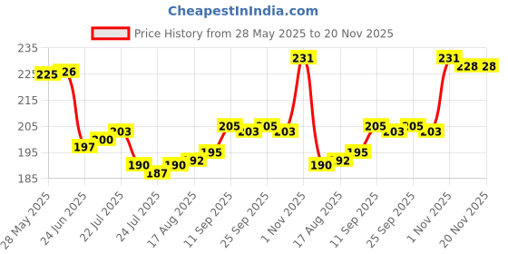 firstcry.com Tango Interlock Knit Half Sleeves Co-Ord Shorts Night Suit with Circus Print - Lemon tango Price History Graph from 28 May 2025 to 20 Nov 2025