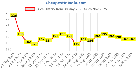 firstcry.com Tango Interlock Knit Half Sleeves Co-Ord Shorts Night Suit with Circus Print - Pink tango Price History Graph from 30 May 2025 to 26 Nov 2025
