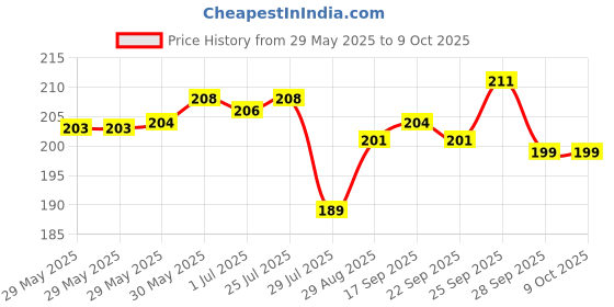 firstcry.com Tango Interlock Knit Half Sleeves Co-ords Shorts Night Suit With Elephant Print - Lemon tango Price History Graph from 29 May 2025 to 9 Oct 2025