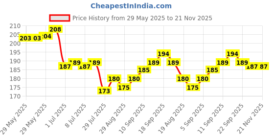 firstcry.com Tango Interlock Knit Half Sleeves Co-ords Shorts Night Suit With Elephant Print - Pink tango Price History Graph from 29 May 2025 to 21 Nov 2025