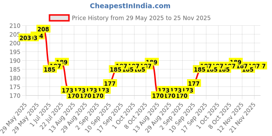 firstcry.com Tango Interlock Knit Half Sleeves Co-ords Shorts Night Suit with Vehicle Print - Pink tango Price History Graph from 29 May 2025 to 24 Nov 2025