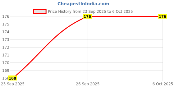 firstcry.com Tango Interlock Knit Half Sleeves Frock With Im Sweet Text & Bird Print - Coral tango Price History Graph from 23 Sep 2025 to 5 Oct 2025