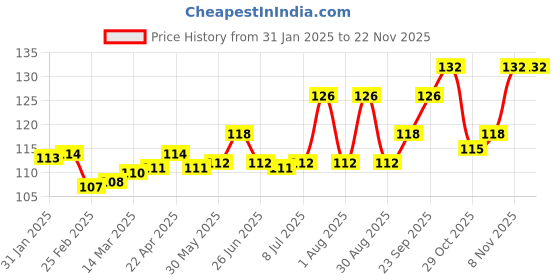firstcry.com Tango Interlock Knit Half Sleeves Jhabla Bear Print - Coral tango Price History Graph from 31 Jan 2025 to 22 Nov 2025