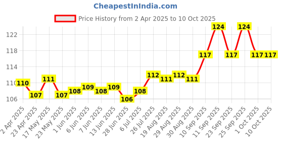 firstcry.com Tango Interlock Knit Half Sleeves Jhabla whit Star Print - Light Green tango Price History Graph from 2 Apr 2025 to 10 Oct 2025