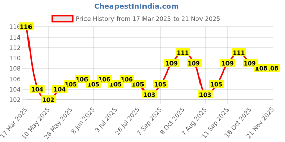 firstcry.com Tango Interlock Knit Half Sleeves Jhabla whit Star Print - Pink tango Price History Graph from 17 Mar 2025 to 20 Nov 2025