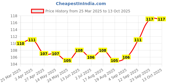 firstcry.com Tango Interlock Knit Half Sleeves Jhabla whit Star Print - Yellow tango Price History Graph from 25 Mar 2025 to 12 Oct 2025
