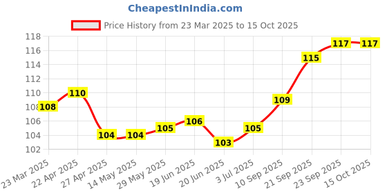 firstcry.com Tango Interlock Knit Half Sleeves Jhabla with Animal Print - Blue tango Price History Graph from 23 Mar 2025 to 14 Oct 2025
