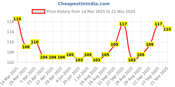 firstcry.com Tango Interlock Knit Half Sleeves Jhabla with Animal Print - Blue tango Price History Graph from 14 Mar 2025 to 21 Nov 2025