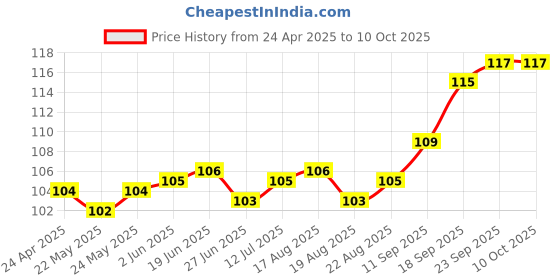 firstcry.com Tango Interlock Knit Half Sleeves Jhabla with Animal Print - Blue tango Price History Graph from 24 Apr 2025 to 9 Oct 2025