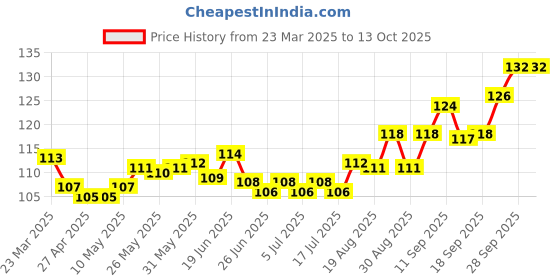 firstcry.com Tango Interlock Knit Half Sleeves Jhabla with Animal Print - Light Green tango Price History Graph from 23 Mar 2025 to 13 Oct 2025