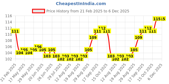 firstcry.com Tango Interlock Knit Half Sleeves Jhabla With Animal Print - Pink tango Price History Graph from 21 Feb 2025 to 5 Dec 2025