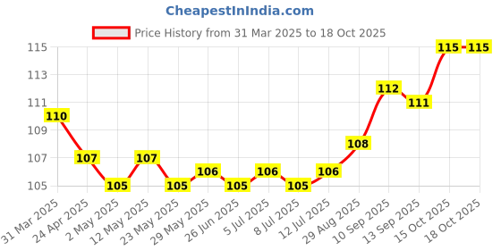 firstcry.com Tango Interlock Knit Half Sleeves Jhabla with Animal Print - Pink tango Price History Graph from 31 Mar 2025 to 18 Oct 2025
