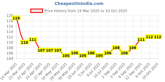 firstcry.com Tango Interlock Knit Half Sleeves Jhabla with Animal Print - Pink tango Price History Graph from 14 Mar 2025 to 9 Oct 2025
