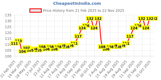 firstcry.com Tango Interlock Knit Half Sleeves Jhabla With Animal Print - Yellow tango Price History Graph from 21 Feb 2025 to 22 Nov 2025
