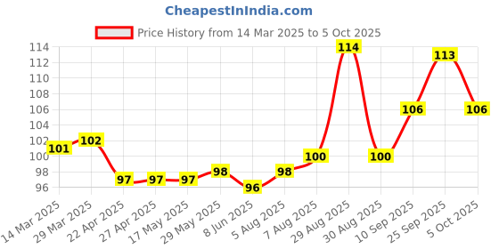 firstcry.com Tango Interlock Knit Half Sleeves Jhabla with Bear Print - Aqua Blue tango Price History Graph from 14 Mar 2025 to 5 Oct 2025