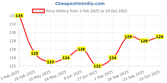 firstcry.com Tango Interlock Knit Half Sleeves Jhabla with Bear Print - Light Green tango Price History Graph from 3 Feb 2025 to 14 Oct 2025