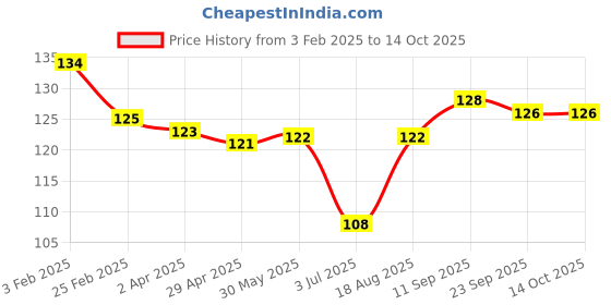 firstcry.com Tango Interlock Knit Half Sleeves Jhabla with Bear Print - Peach tango Price History Graph from 3 Feb 2025 to 14 Oct 2025