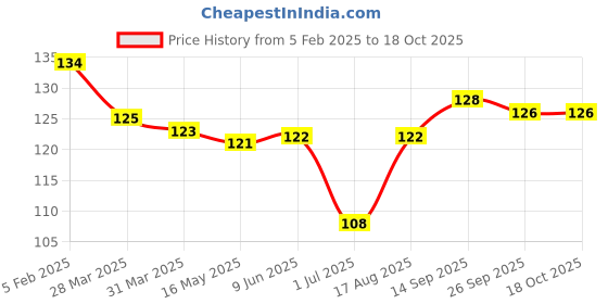 firstcry.com Tango Interlock Knit Half Sleeves Jhabla with Bear Print - Peach tango Price History Graph from 5 Feb 2025 to 18 Oct 2025