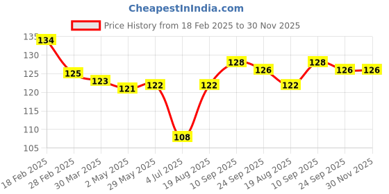 firstcry.com Tango Interlock Knit Half Sleeves Jhabla with Bear Print - Peach tango Price History Graph from 18 Feb 2025 to 29 Nov 2025