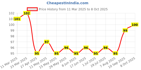 firstcry.com Tango Interlock Knit Half Sleeves Jhabla with Bear Print - Peach tango Price History Graph from 11 Mar 2025 to 8 Oct 2025