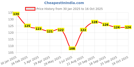 firstcry.com Tango Interlock Knit Half Sleeves Jhabla with Bear Print - Pink tango Price History Graph from 30 Jan 2025 to 16 Oct 2025