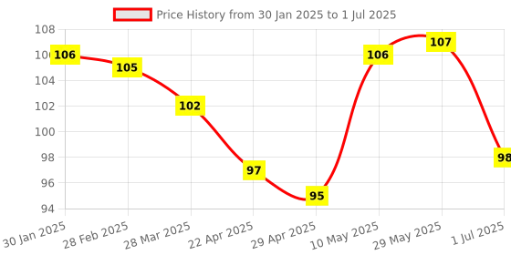 firstcry.com Tango Interlock Knit Half Sleeves Jhabla with Bunny Print - Lemon tango Price History Graph from 30 Jan 2025 to 1 Jul 2025