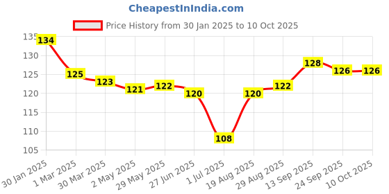 firstcry.com Tango Interlock Knit Half Sleeves Jhabla with Bunny Print - Peach tango Price History Graph from 30 Jan 2025 to 10 Oct 2025