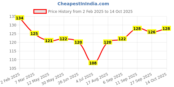 firstcry.com Tango Interlock Knit Half Sleeves Jhabla with Bunny Print - Peach tango Price History Graph from 2 Feb 2025 to 14 Oct 2025