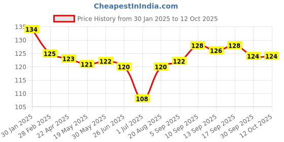 firstcry.com Tango Interlock Knit Half Sleeves Jhabla with Bunny Print - Pink tango Price History Graph from 30 Jan 2025 to 12 Oct 2025