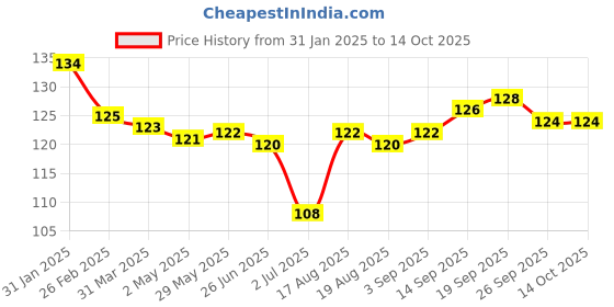 firstcry.com Tango Interlock Knit Half Sleeves Jhabla with Bunny Print - Pink tango Price History Graph from 31 Jan 2025 to 14 Oct 2025