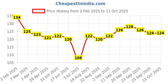 firstcry.com Tango Interlock Knit Half Sleeves Jhabla with Bunny Print - Pink tango Price History Graph from 2 Feb 2025 to 11 Oct 2025