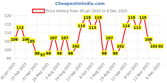firstcry.com Tango Interlock Knit Half Sleeves Jhabla with Bunny Print - Pink tango Price History Graph from 30 Jan 2025 to 6 Dec 2025