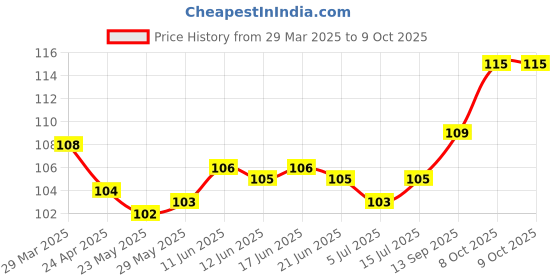 firstcry.com Tango Interlock Knit Half Sleeves Jhabla With Elephant Print - Light Blue tango Price History Graph from 29 Mar 2025 to 8 Oct 2025